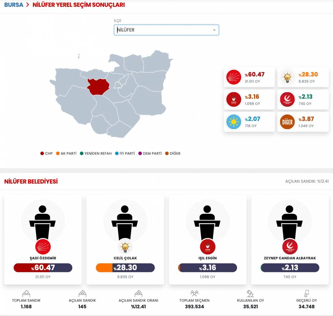 İşte Bursa 31 Mart Yerel Seçim Sonuçları! İl ve İlçe Sonuçları... 7